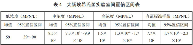 大腸埃希氏菌實驗室間置信區間表